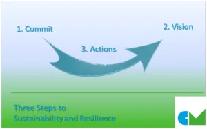 Steps; 1. Commit 2. Vision 3. Action